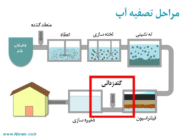 Image result for ‫مراحل تصفیه آب به زبان ساده‬‎