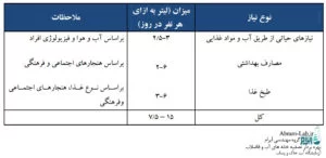 سرانه مصرف آب