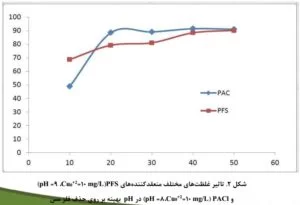 حذف فلز سنگین