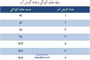 تصفیه آب استخر